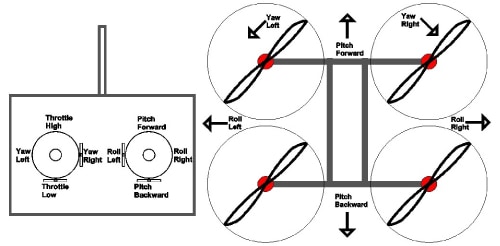 drone-controls-diagram learn how to fly a drone